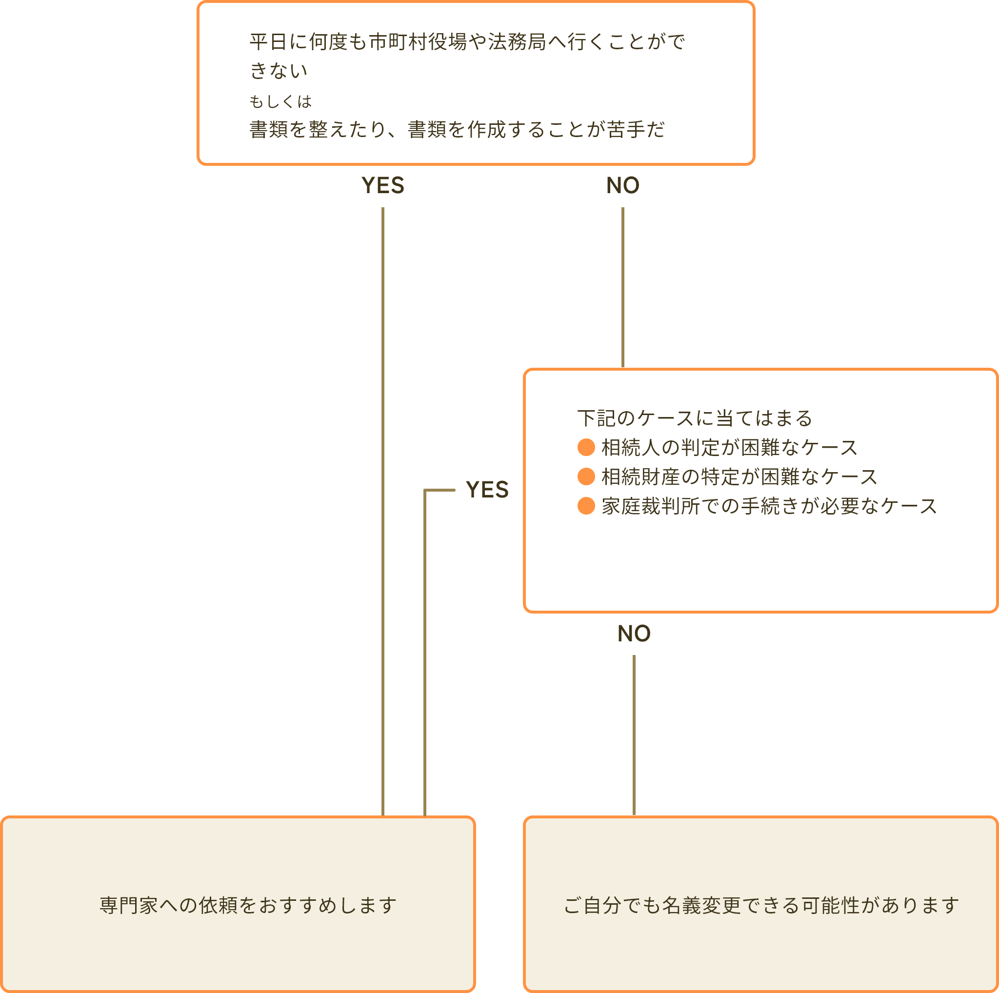 平日に何度も市町村役場や法務局へ行くことができない、もしくは書類を整えたり、書類を作成することが苦手な場合は、専門家に頼んだ方がよいでしょう。平日に何度も市町村役場や法務局へ行くことができる、もしくは書類を整えたり、書類を作成することが苦手ではない場合で、相続人の判定が困難ではない、相続財産の特定が困難ではない、家庭裁判所での手続きが必要ない場合はご自身でも名義変更ができるでしょう。手続きが複雑なケースについては次の文章でお伝えいたします。